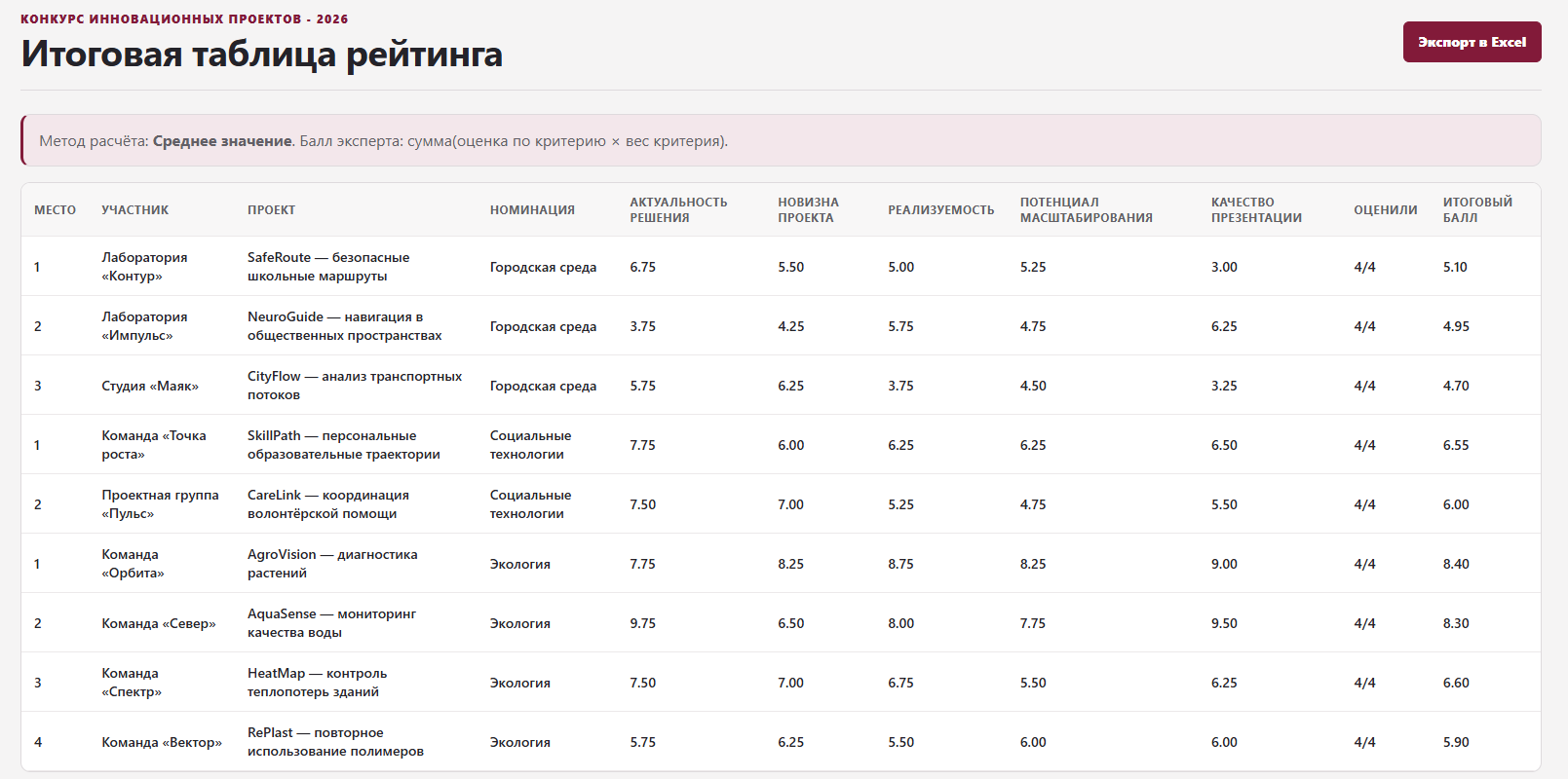 Актуальная итоговая таблица рейтинга с экспортом в Excel